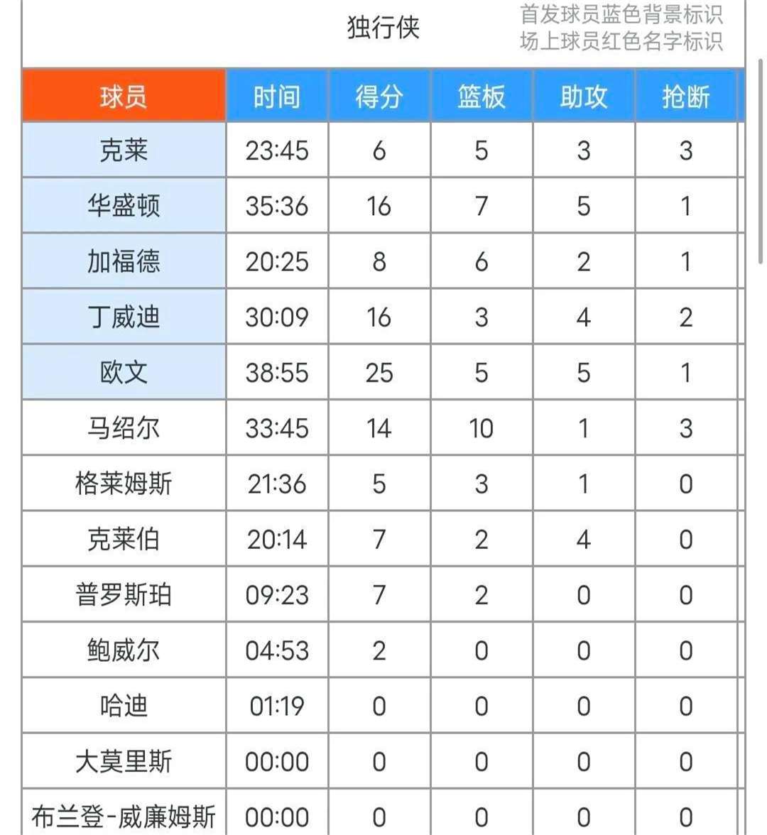 今夜体能课后,达拉斯独行侠刷新队史纪录备战NBA常规赛,引发热议,赛程密集仍需轮换的简单介绍 今夜体能课后,达拉斯独行侠刷新队史纪录备战NBA常规赛,引发热议,赛程密集仍需轮换的简单介绍