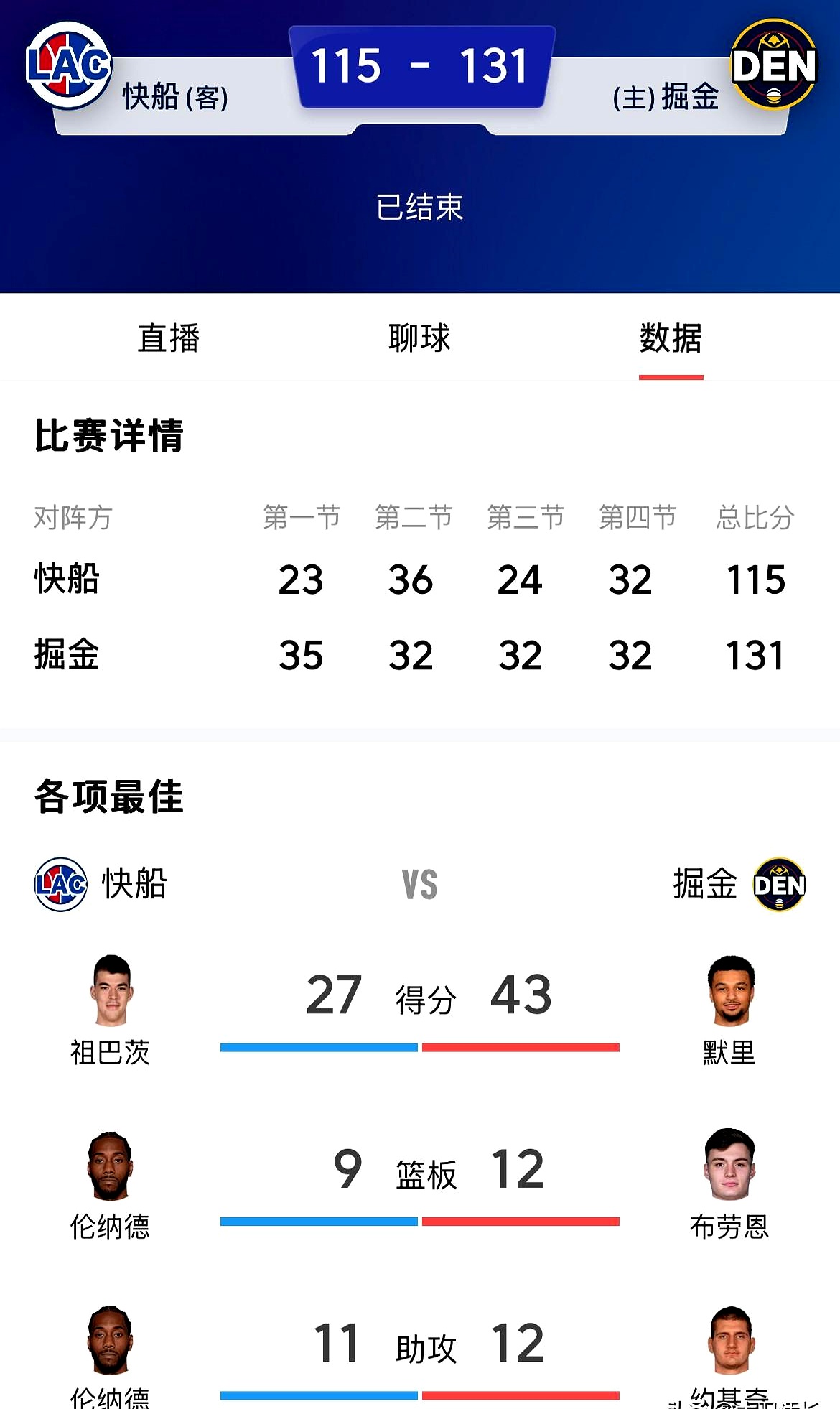 赛地聚焦：国王杯窗口期热度飙升，洛杉矶快船外线爆发，管理层满意，赛季目标并未改变的简单介绍